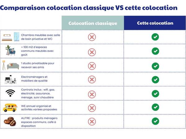 Coliving / Maison 10 pièces de 480 m², Bordeaux, Rue de Marseille / Photo 6